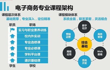 电子商务类专业的工作