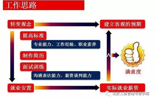 电子商务专业就业及前景