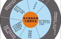 电子商务电商运营专业