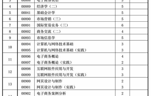 电子商务专业配置表格图