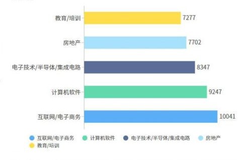 电子商务专业基本月薪
