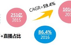 电子商务专业必须直播吗