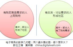 电子商务专业上数学吗