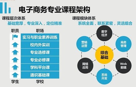 电子商务都包括哪些专业