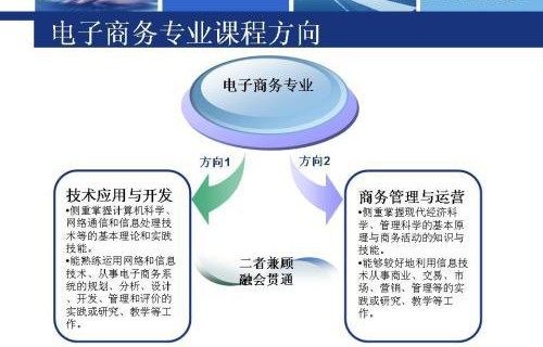 电子商务专业报考国企