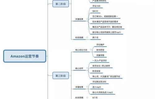电子商务专业导图模板