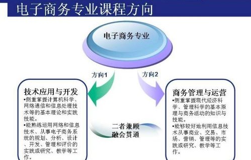 电子商务考研可以跨专业