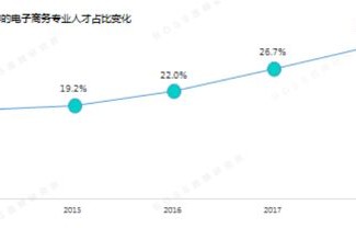 电子商务想近的专业