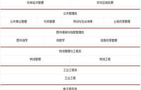 电子商务属于几本专业
