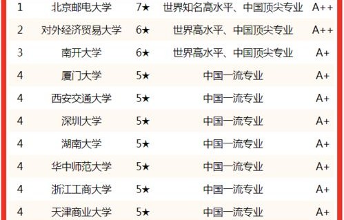 全国电子商务专业院校排名