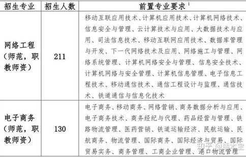 电子商务专业想考教师