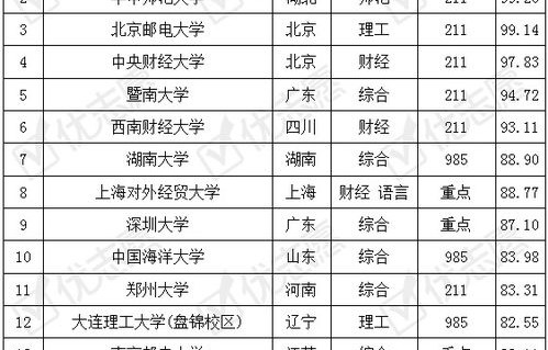 阜师大电子商务专业排名