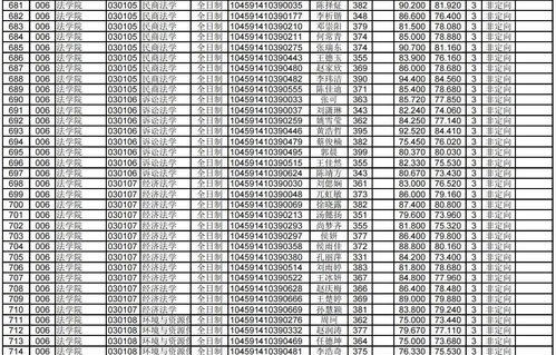 电子商务跨专业考数学