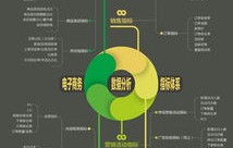 电子商务专业分析脑图