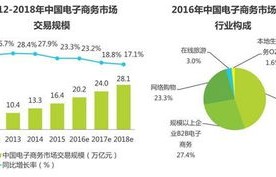 电子商务运营选什么专业