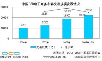 我国电子商务专业现状