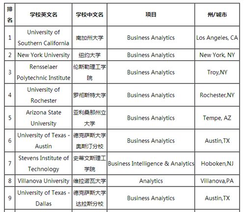 美国的电子商务专业排名