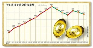 金饰价格一夜暴跌16元每克，消费者迎来抄底良机？