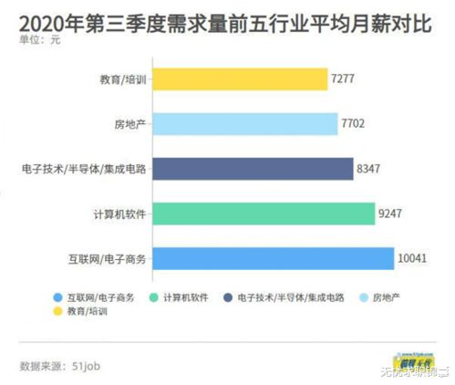 民航电子商务专业月薪