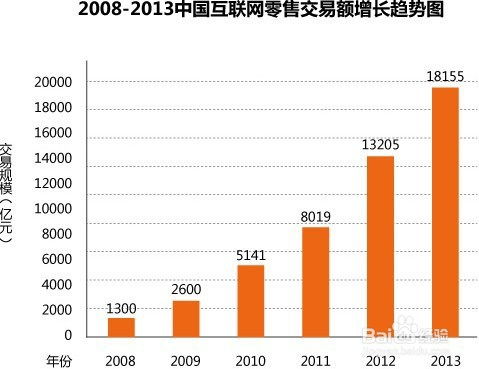 电子商务专业学习草稿