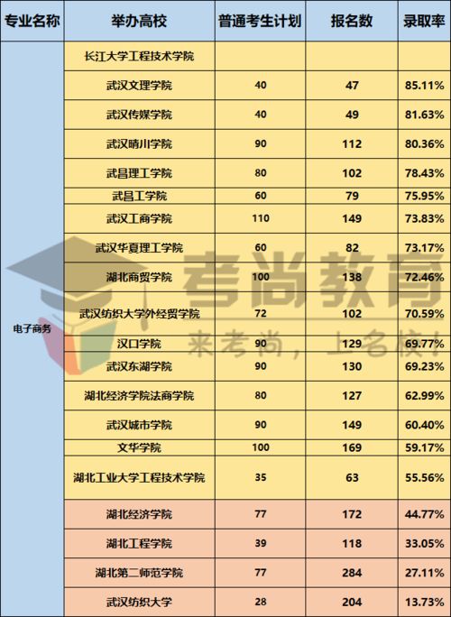 辽宁电子商务专业专升本