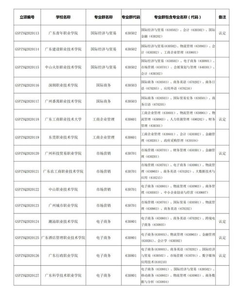 高职电子商务专业群构建