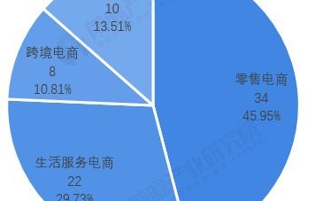 电子商务专业的行业现状